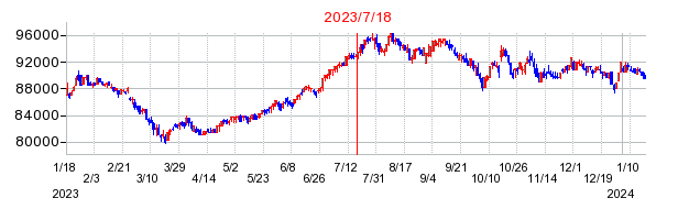 2023年7月18日 10:22前後のの株価チャート